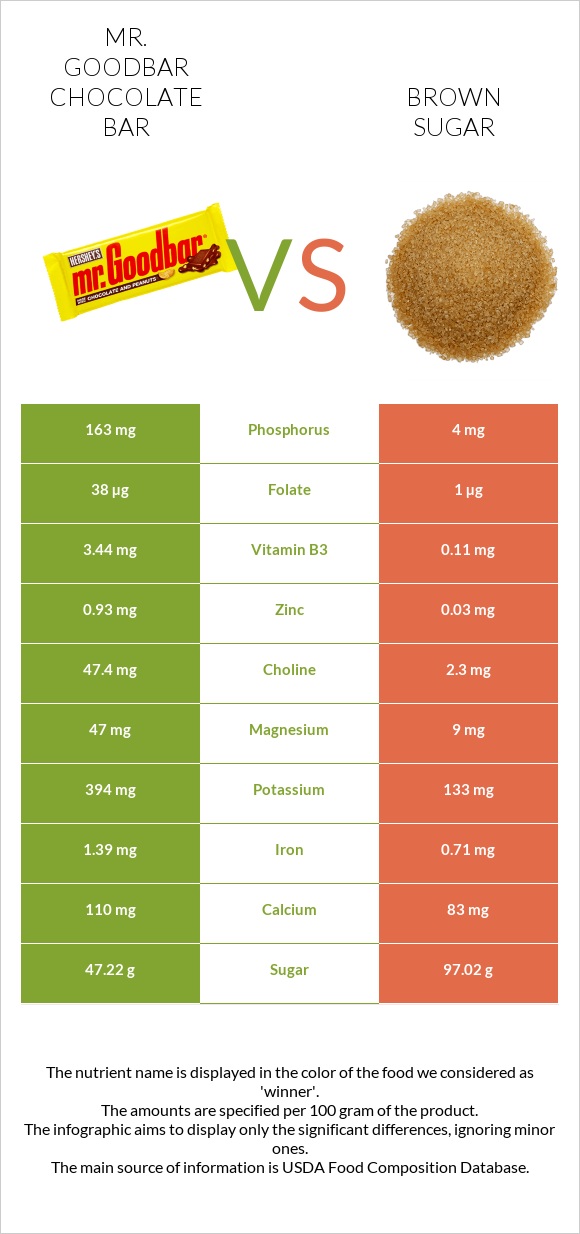 Mr. Goodbar vs Շագանակագույն շաքար infographic