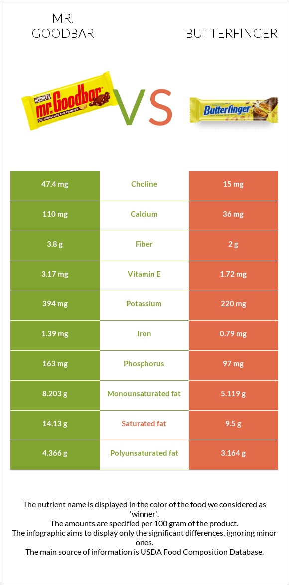 Mr. Goodbar vs Butterfinger infographic