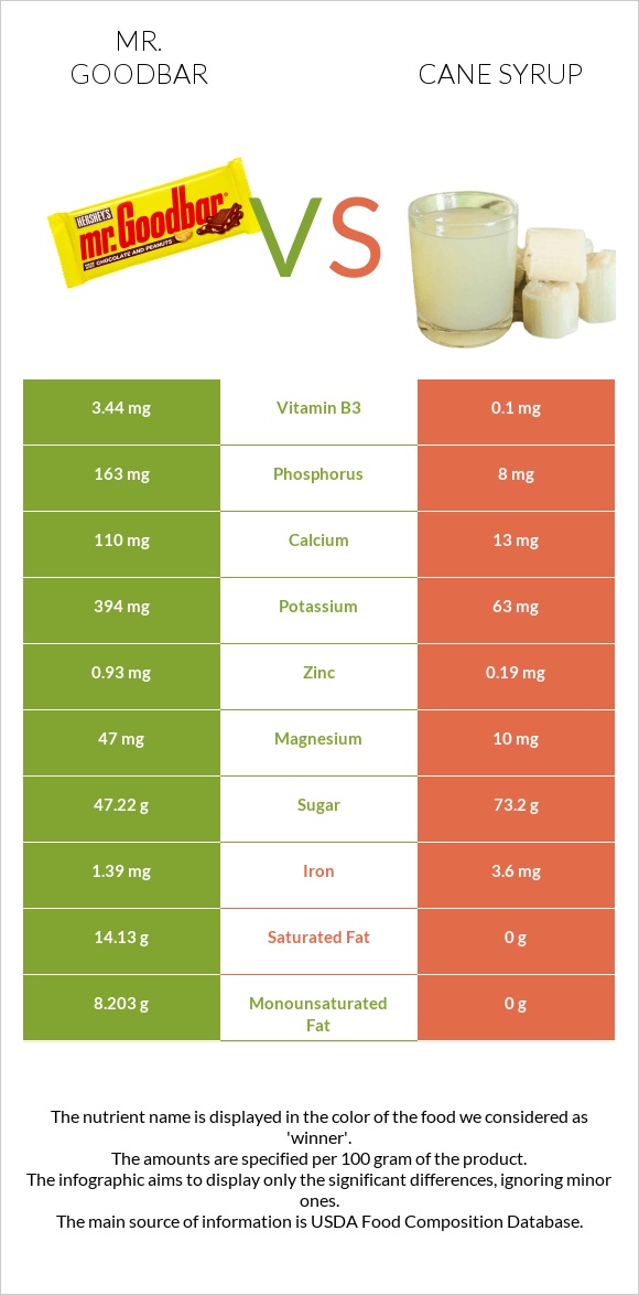 Mr. Goodbar vs Եղեգի օշարակ infographic