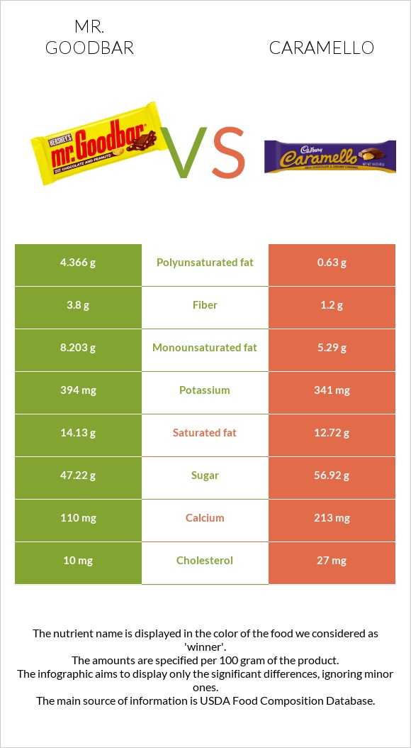 Mr. Goodbar vs Caramello infographic