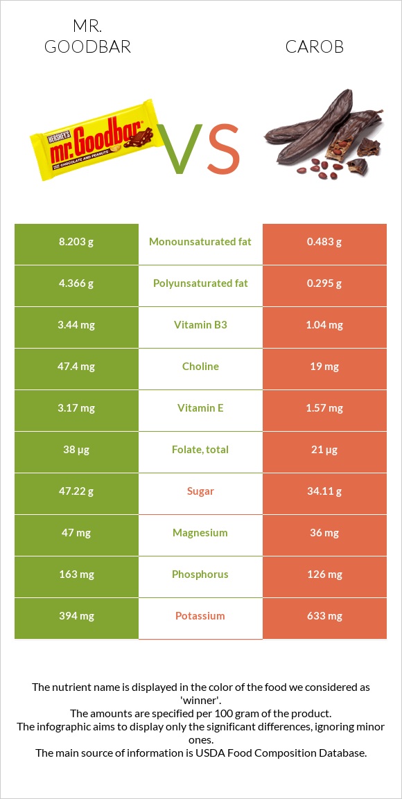 Mr. Goodbar vs Carob infographic