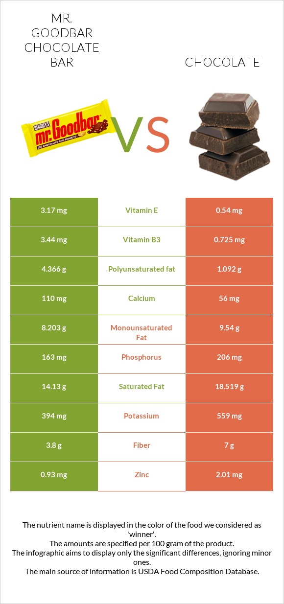 Mr. Goodbar vs Chocolate infographic