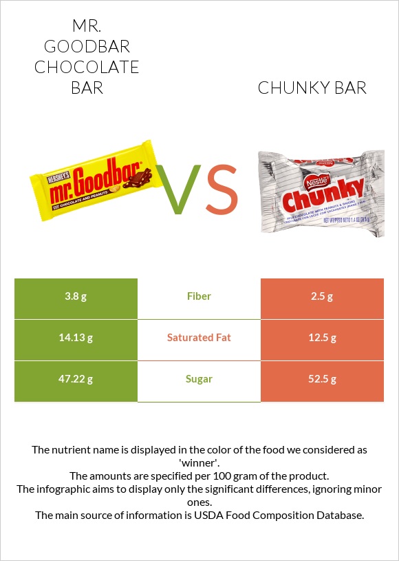 Mr. Goodbar vs Chunky bar infographic