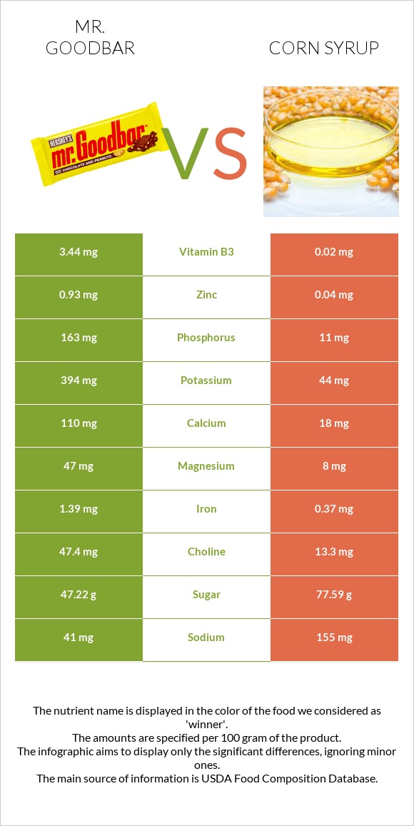 Mr. Goodbar vs Եգիպտացորենի օշարակ infographic