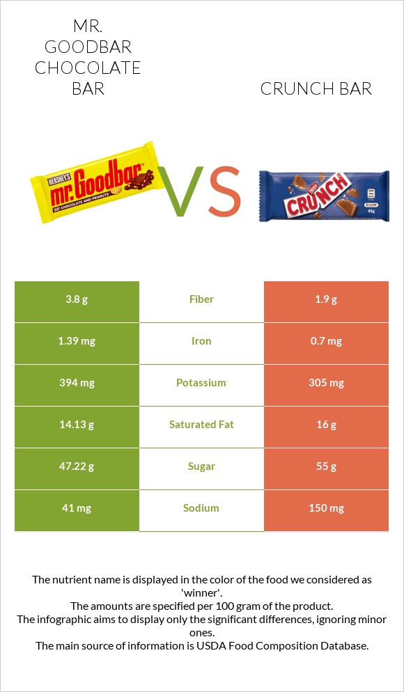Mr. Goodbar vs Crunch bar infographic