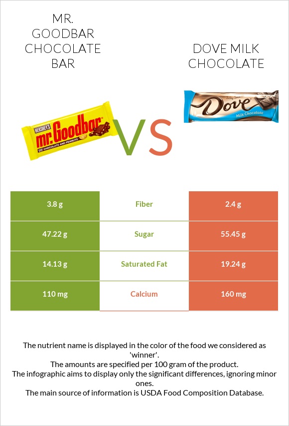 Mr. Goodbar vs Dove milk chocolate infographic