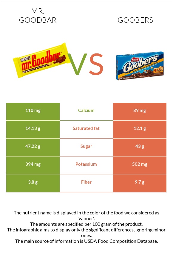 Mr. Goodbar vs Goobers infographic