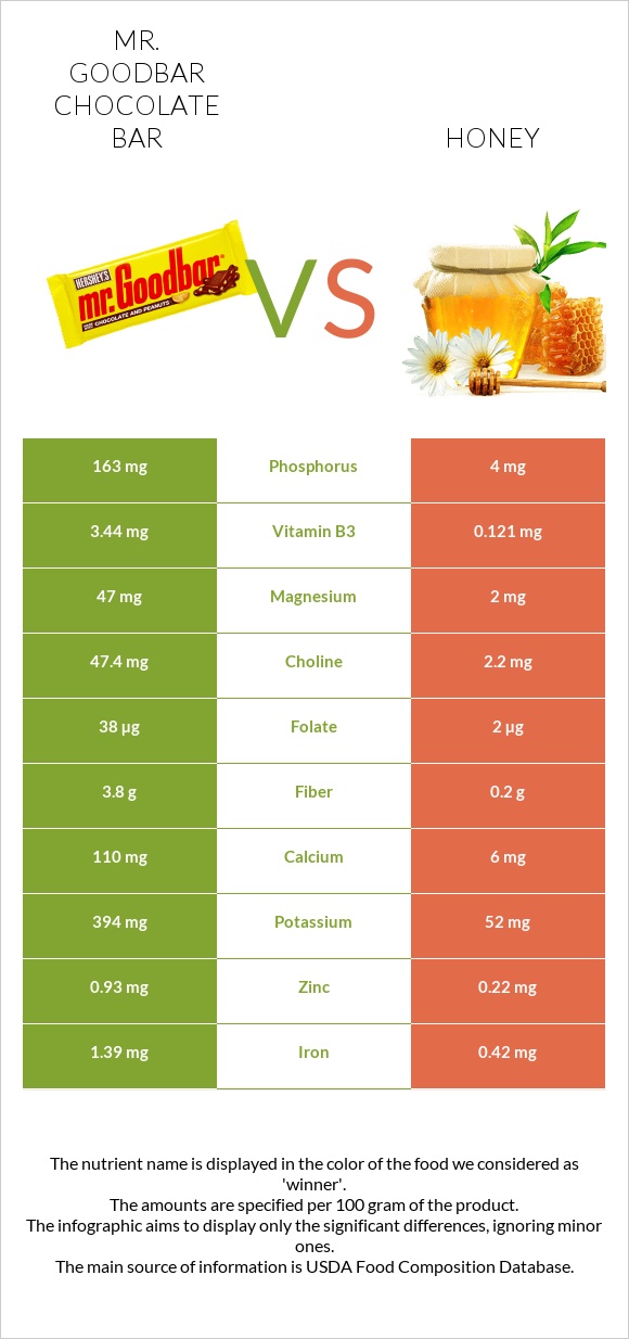 Mr. Goodbar vs Honey infographic