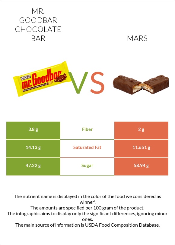 Mr. Goodbar vs Մարս infographic