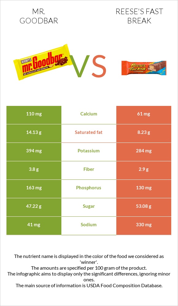 Mr. Goodbar vs Reese's fast break infographic