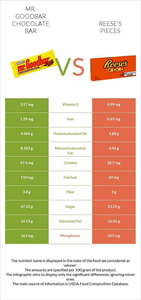Mr. Goodbar vs Reese's pieces infographic