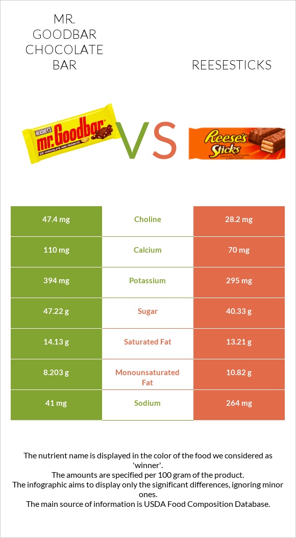 Mr. Goodbar vs Reesesticks infographic