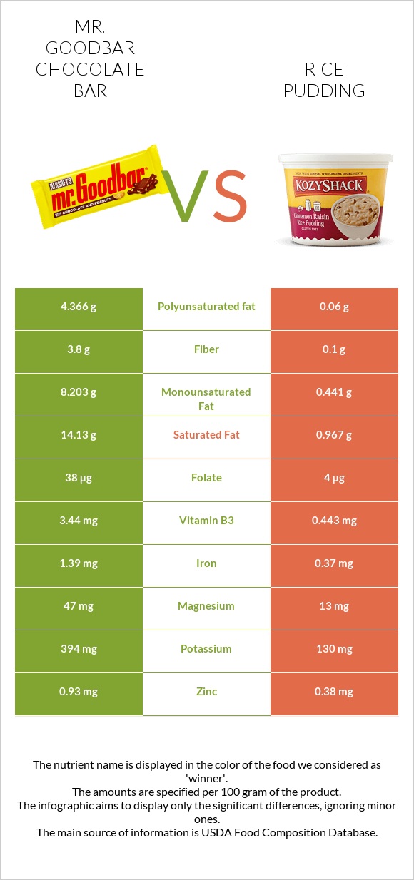 Mr. Goodbar vs Rice pudding infographic