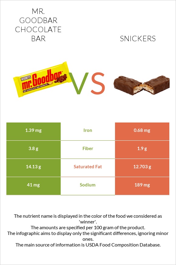 Mr. Goodbar vs Snickers infographic
