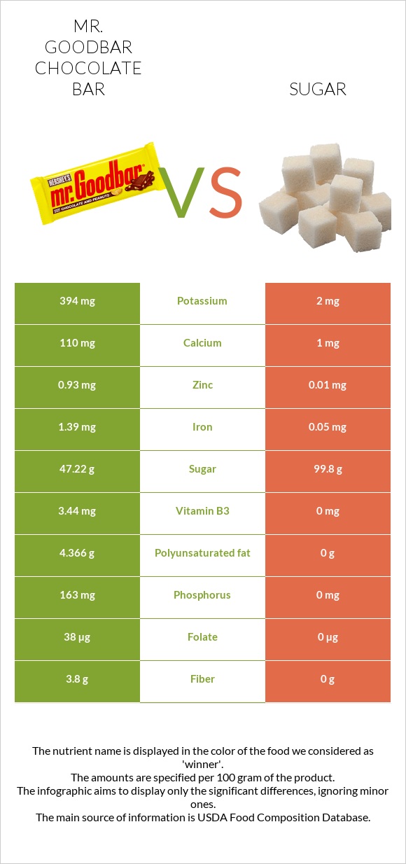 Mr. Goodbar vs Sugar infographic