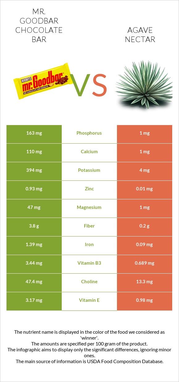 Mr. Goodbar vs Agave nectar infographic