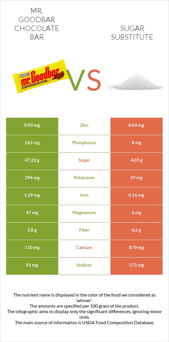 Mr. Goodbar vs Sugar substitute infographic
