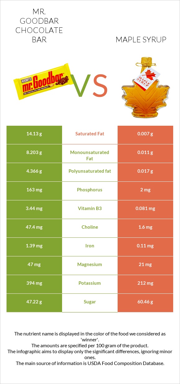 Mr. Goodbar vs Maple syrup infographic