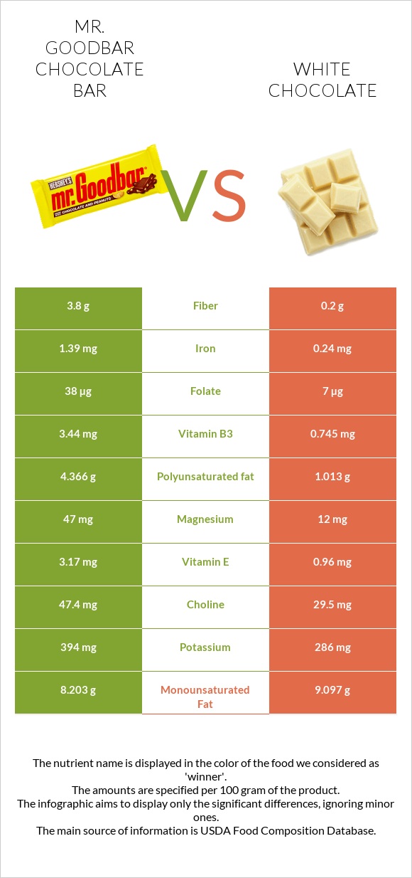 Mr. Goodbar vs Սպիտակ շոկոլադ infographic