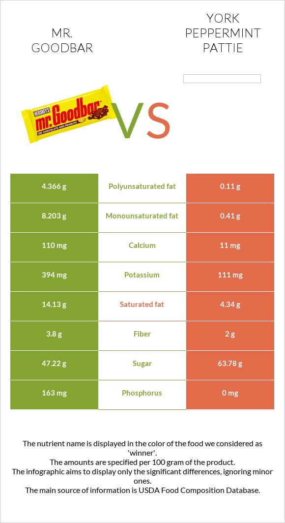 Mr. Goodbar vs York peppermint pattie infographic