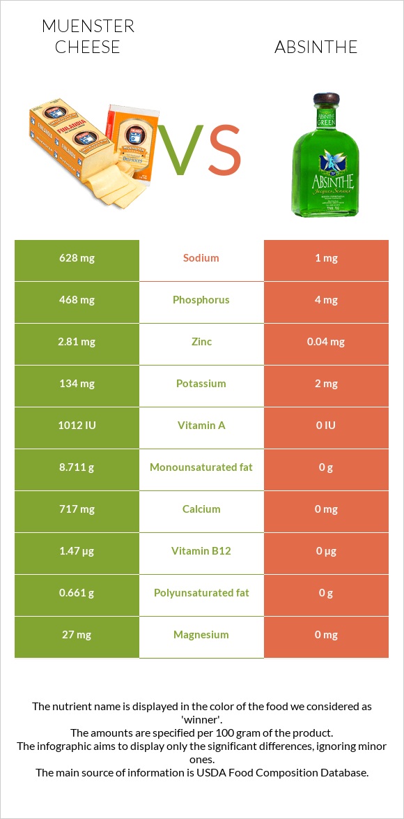 Muenster cheese vs Absinthe infographic