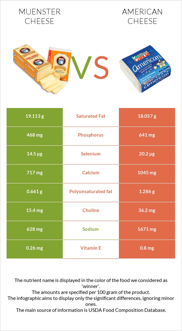 Muenster cheese vs American cheese infographic