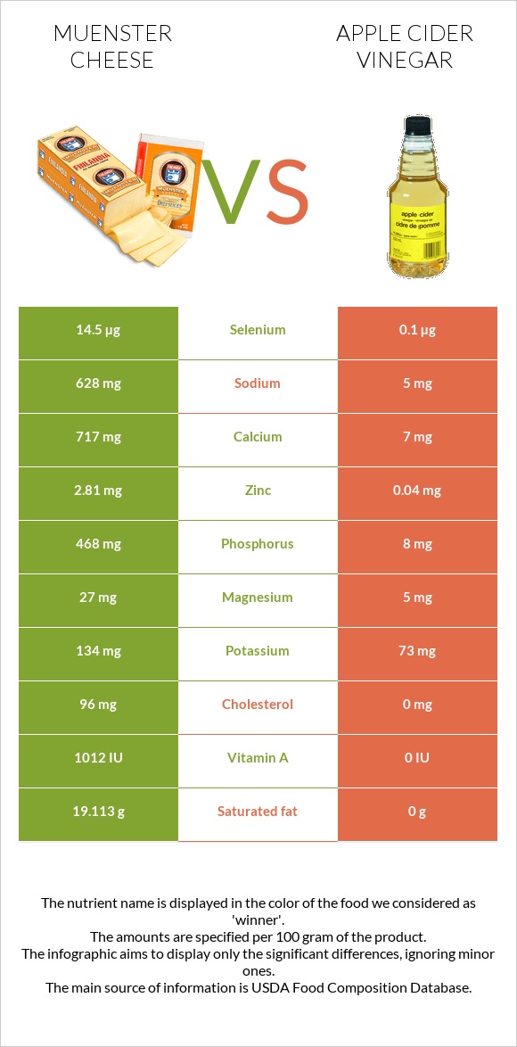 Muenster cheese vs Apple cider vinegar infographic