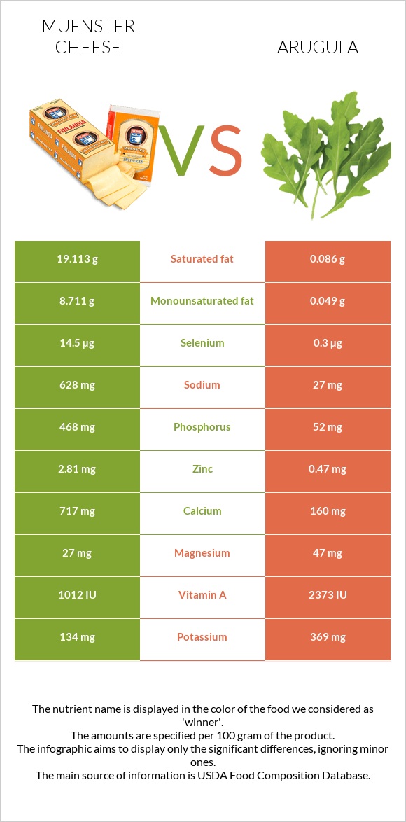 Muenster cheese vs Arugula infographic