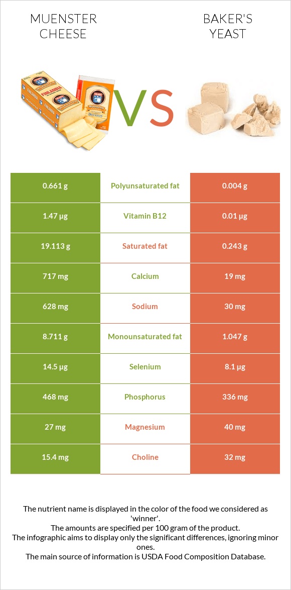 Muenster (պանիր) vs Բեյքերի խմորիչ infographic