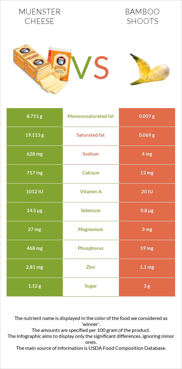 Muenster cheese vs Bamboo shoots infographic