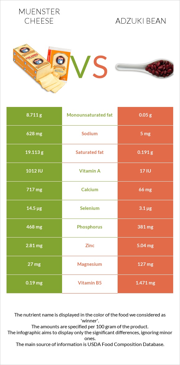 Muenster cheese vs Adzuki bean infographic