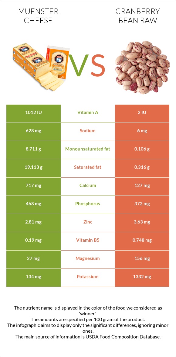 Muenster cheese vs Cranberry bean raw infographic