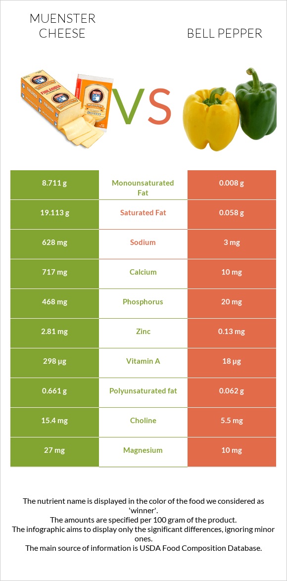 Muenster cheese vs Bell pepper infographic