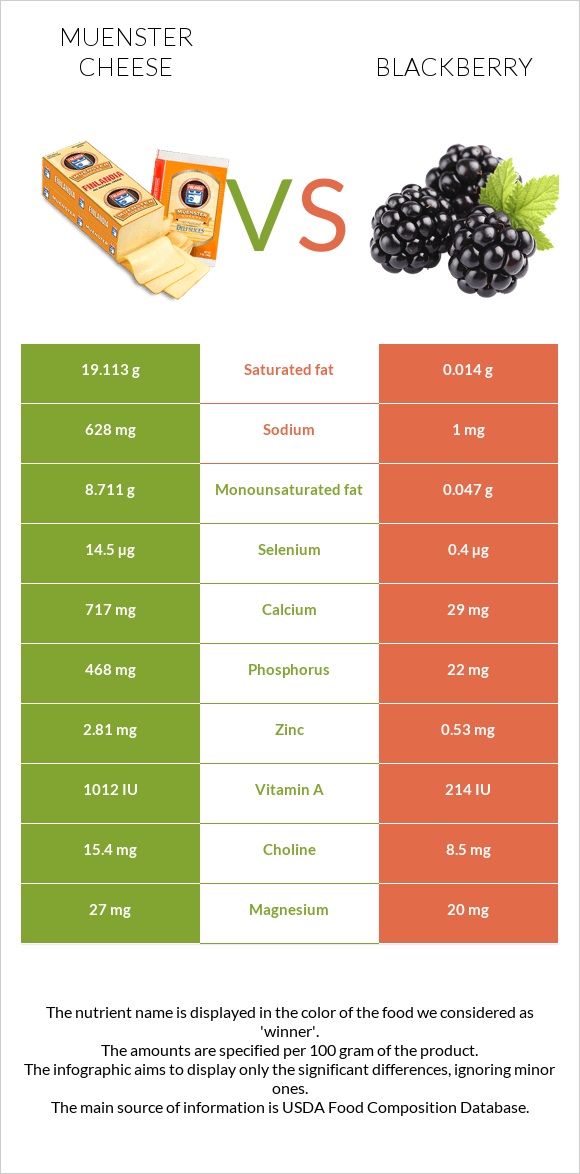 Muenster cheese vs Blackberry infographic