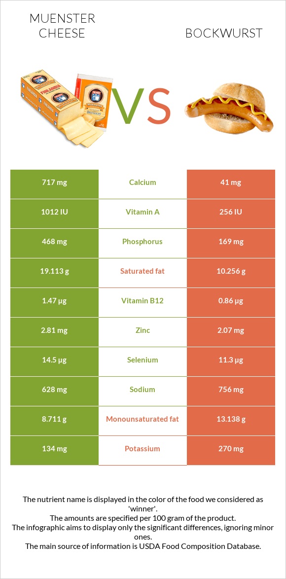 Muenster cheese vs Bockwurst infographic
