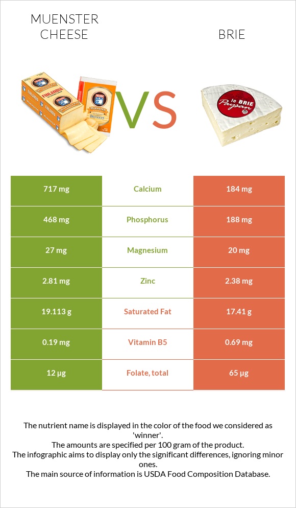 Muenster cheese vs Brie infographic