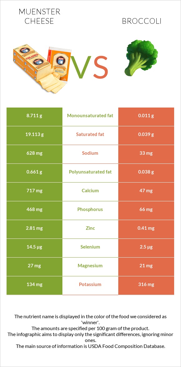 Muenster cheese vs Broccoli infographic