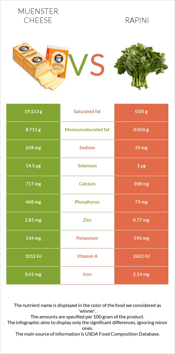 Muenster cheese vs Rapini infographic