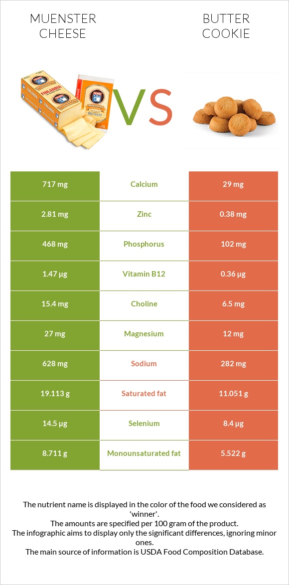 Muenster (պանիր) vs Փխրուն թխվածքաբլիթ infographic