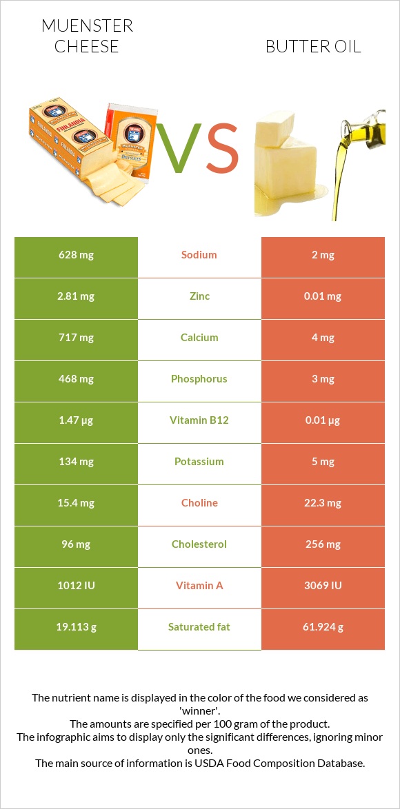 Muenster cheese vs Butter oil infographic