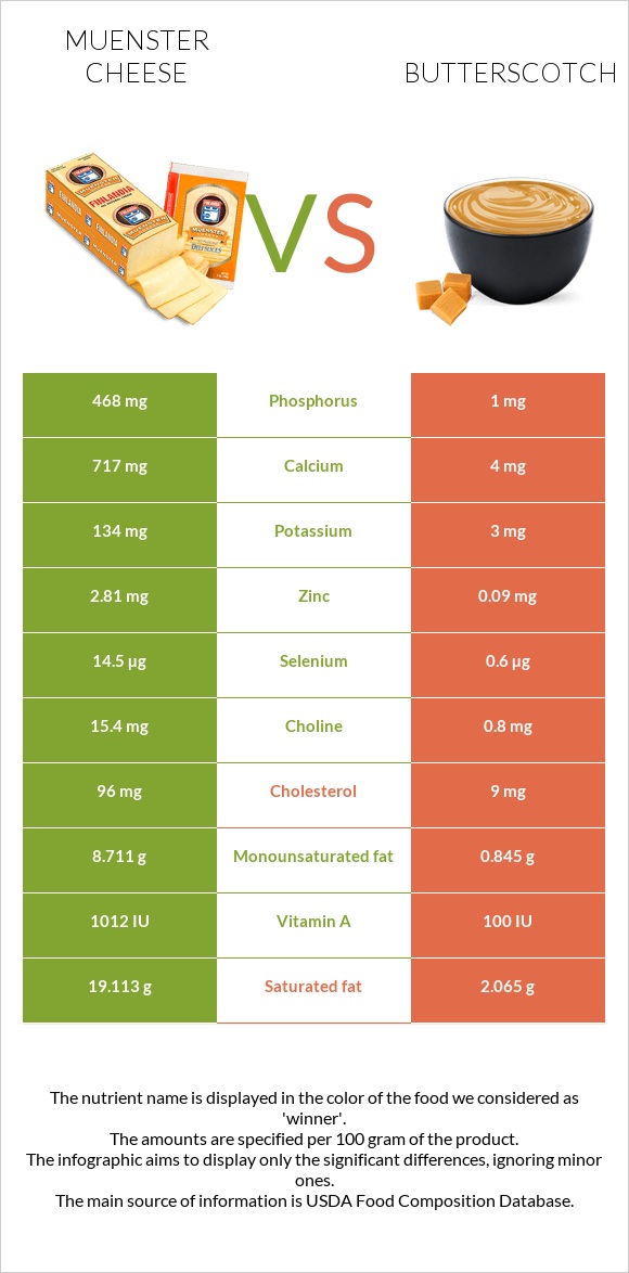 Muenster cheese vs Butterscotch infographic