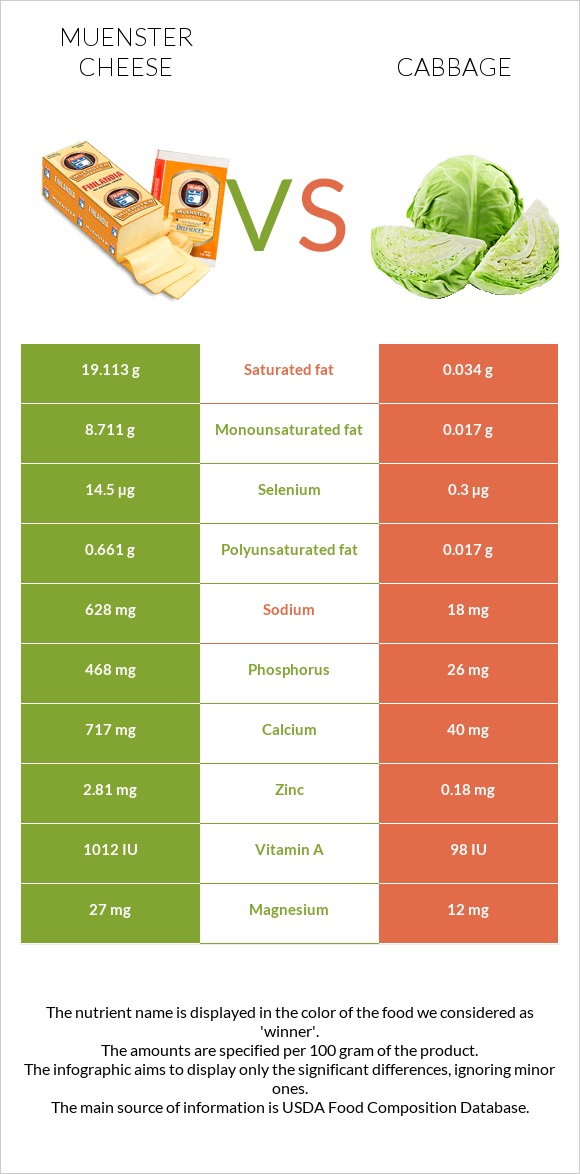 Muenster (պանիր) vs Կաղամբ infographic