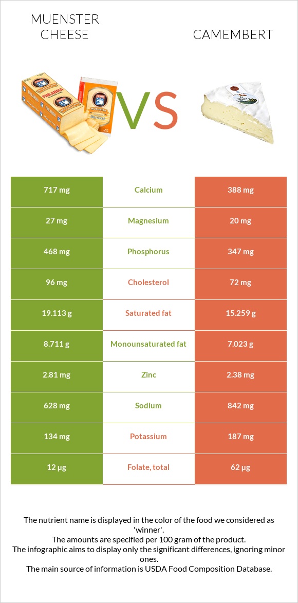 Muenster (պանիր) vs Պանիր կամամբեր infographic