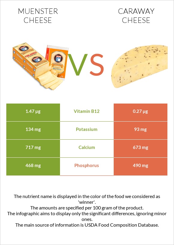 Muenster (պանիր) vs Caraway cheese infographic