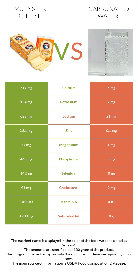 Muenster cheese vs Carbonated water infographic