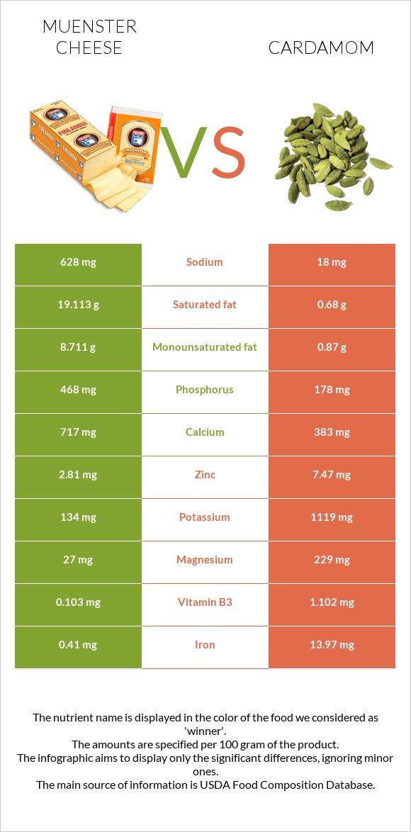 Muenster cheese vs Cardamom infographic