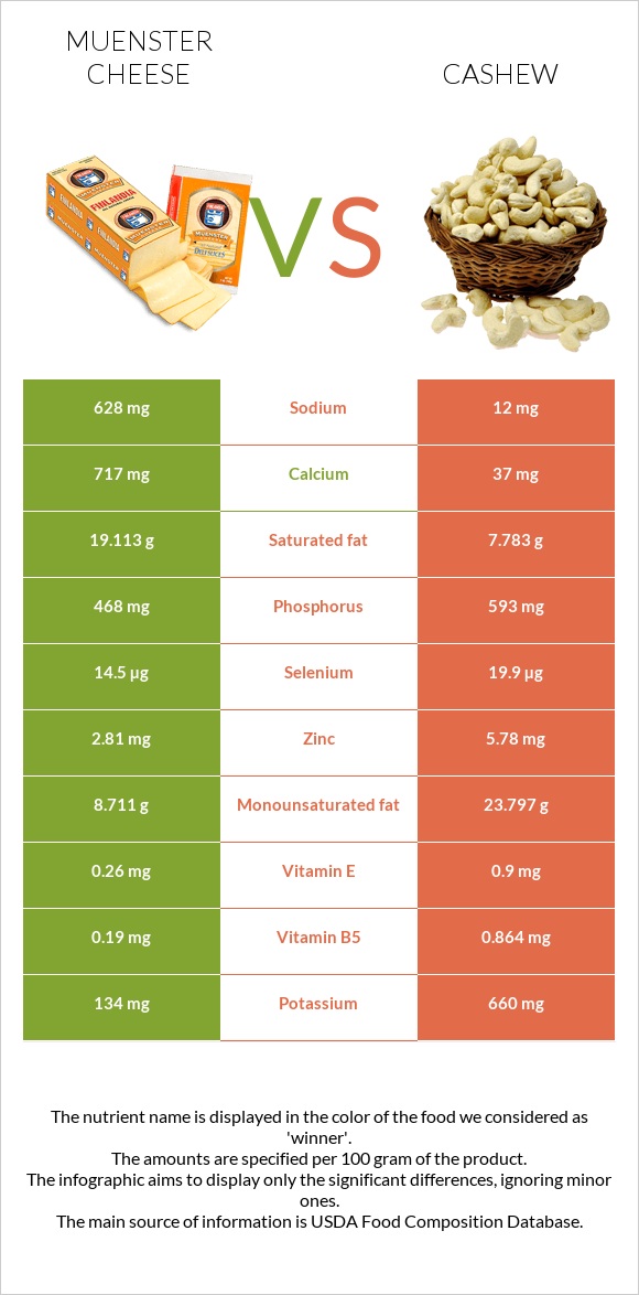 Muenster cheese vs Cashew infographic