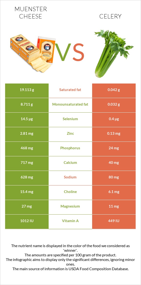Muenster cheese vs Celery infographic