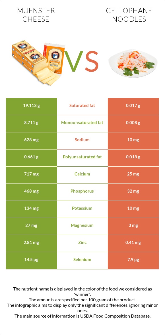 Muenster cheese vs Cellophane noodles infographic