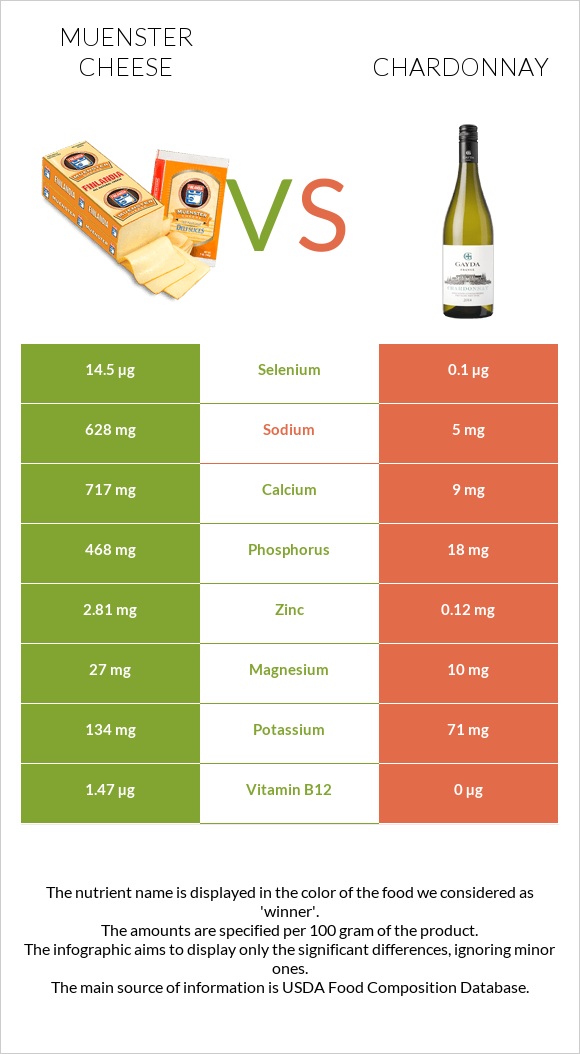 Muenster cheese vs Chardonnay infographic